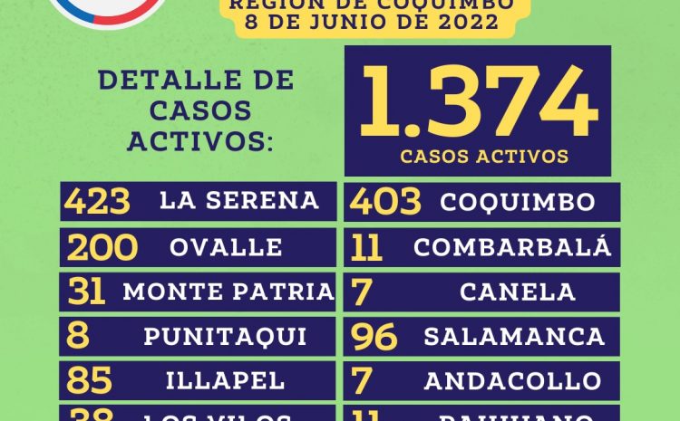  Provincia del Choapa registra 226 casos activos de Covid19