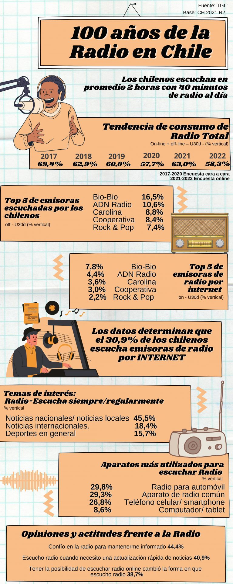 En el aniversario 100 de las radios chilenas El 58,3 de la población